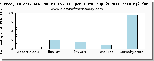 aspartic acid and nutritional content in general mills cereals